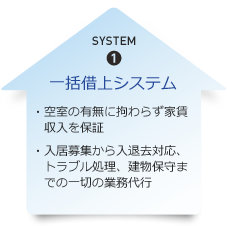 SYSTEM1 一括借上システム ・空室の有無に拘わらず家賃収入を保証 ・入居募集から入退去対応、トラブル処理、建物保守までの一切の業務代行