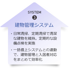 SYSTEM3 建物管理システム ・日常清掃、定期清掃で清潔な建物を維持。定期的な設備点検を実施 ・一括借上システムとの連動で、建物管理と入居者対応をまとめて効率化